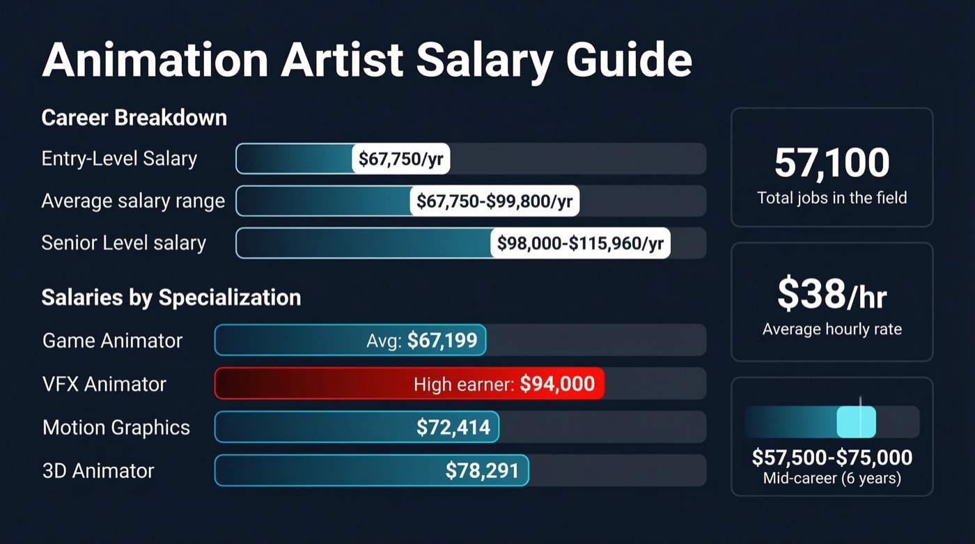 Animation artist salary guide infographic comparing pay by specialization