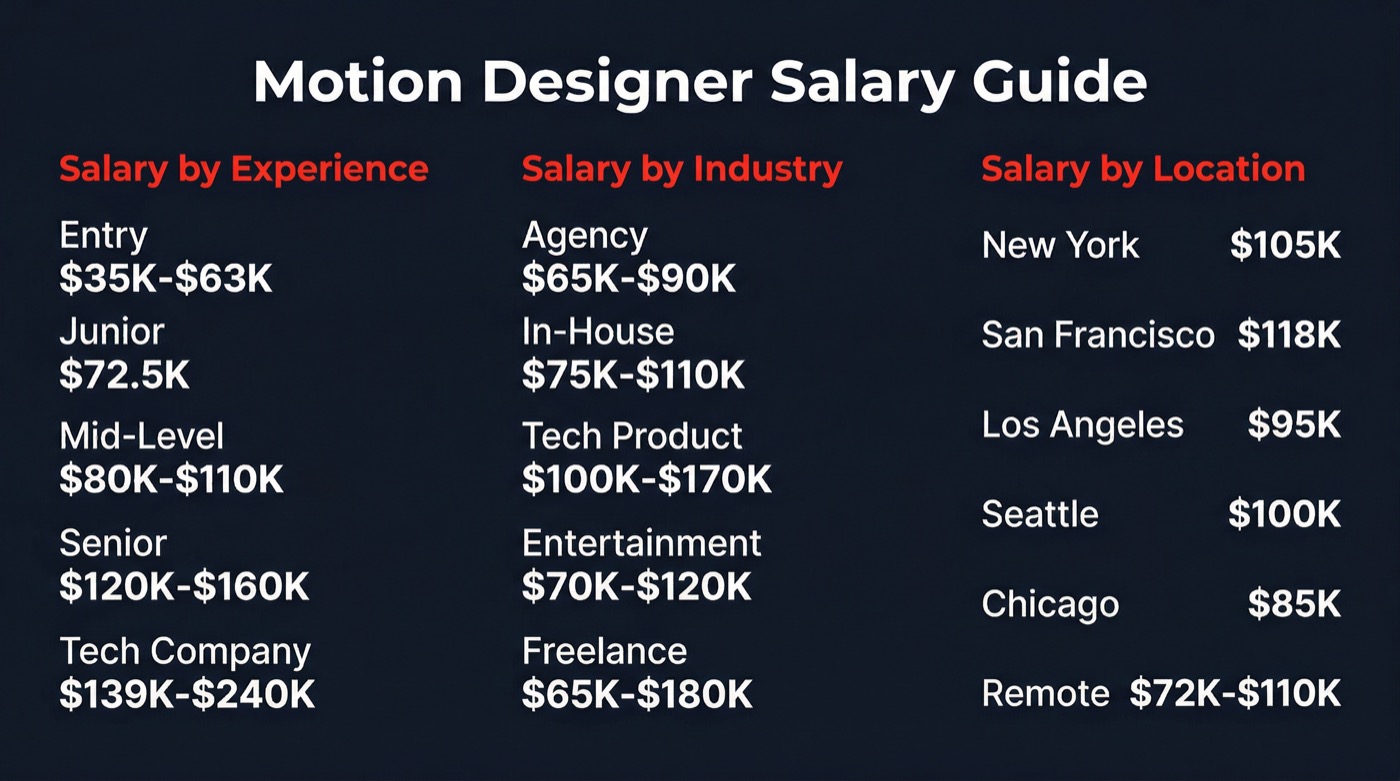 Motion designer salary guide infographic - compensation ranges by experience level, industry, and location