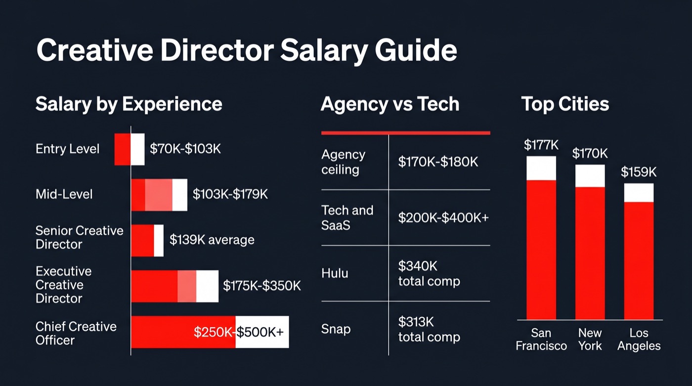 Creative Director Salary Guide infographic showing salary ranges from $103K entry level to $340K tech roles, agency vs in-house comparison, and top city pay