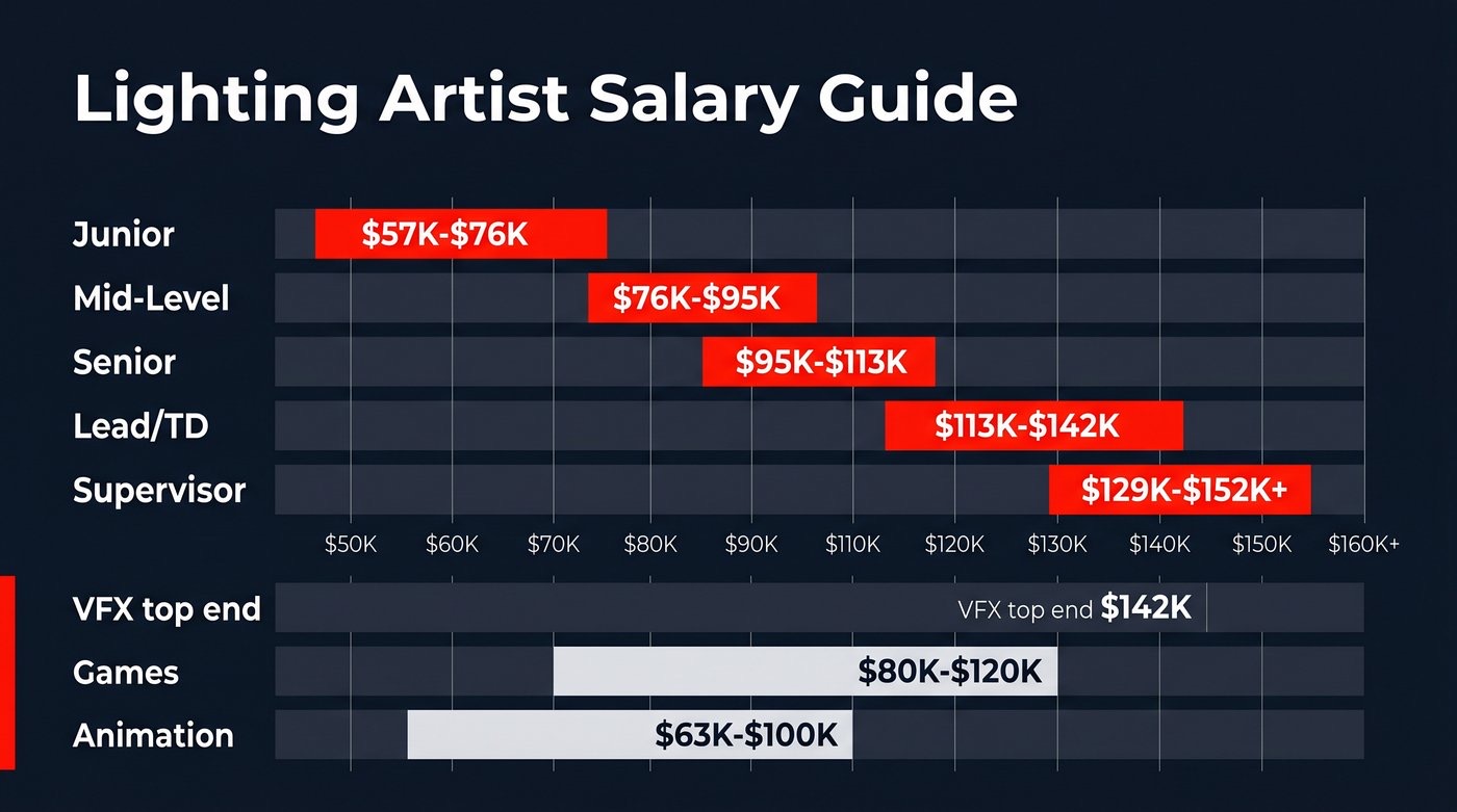 Lighting artist salary guide infographic showing pay ranges by seniority from $57K junior to $152K+ supervisor level
