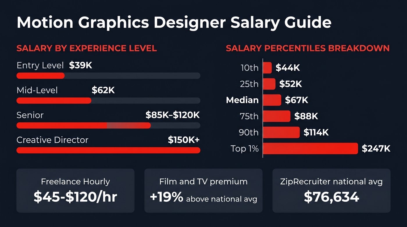 Motion graphics designer salary guide — salary ranges by experience level, percentiles, and freelance rates