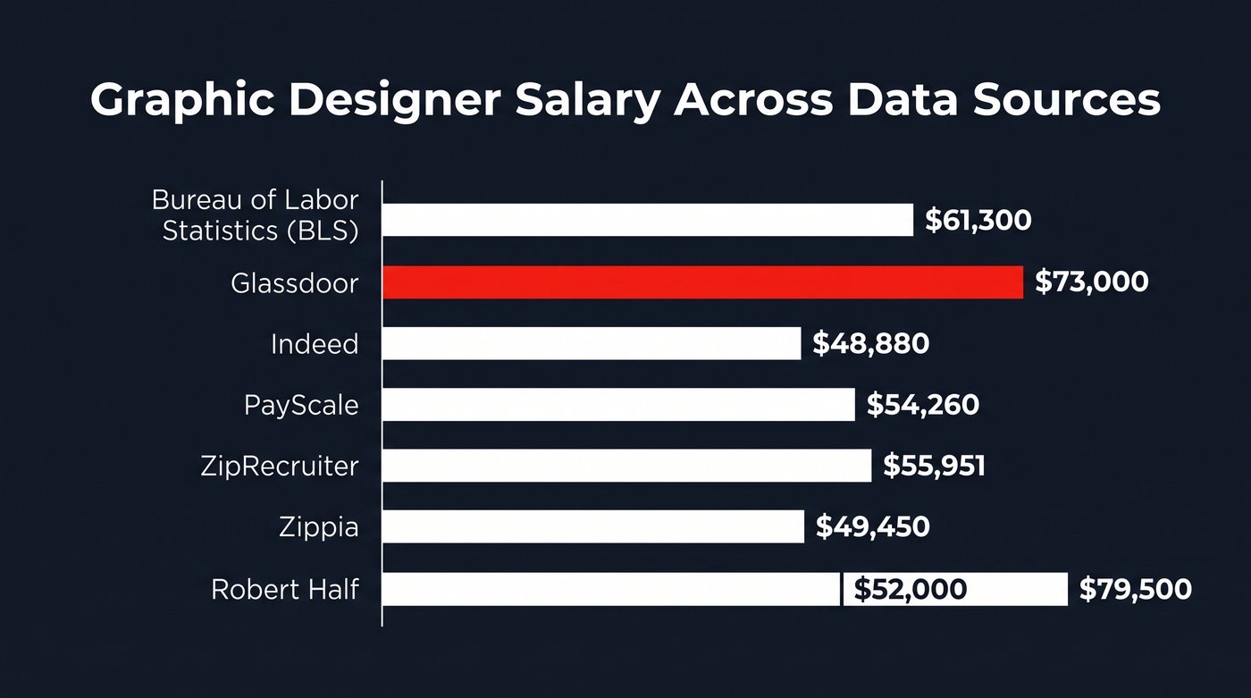 Graphic designer salary infographic comparing BLS $61,300, Glassdoor $73,000 and other sources up to $79,500