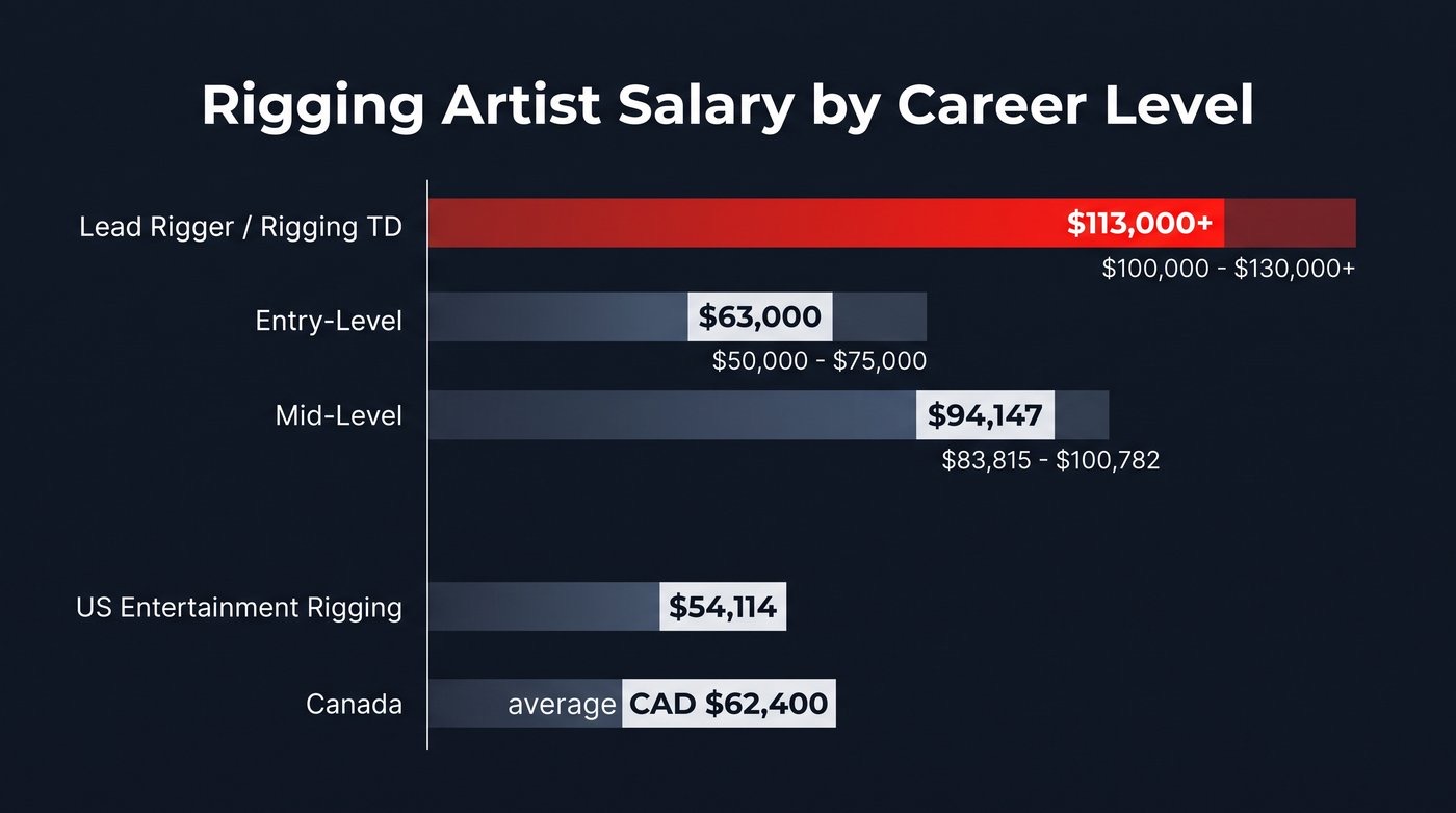 Rigging artist salary by career level infographic showing entry-level $63,000, mid-level $94,147 and lead rigging TD $113,000 or more