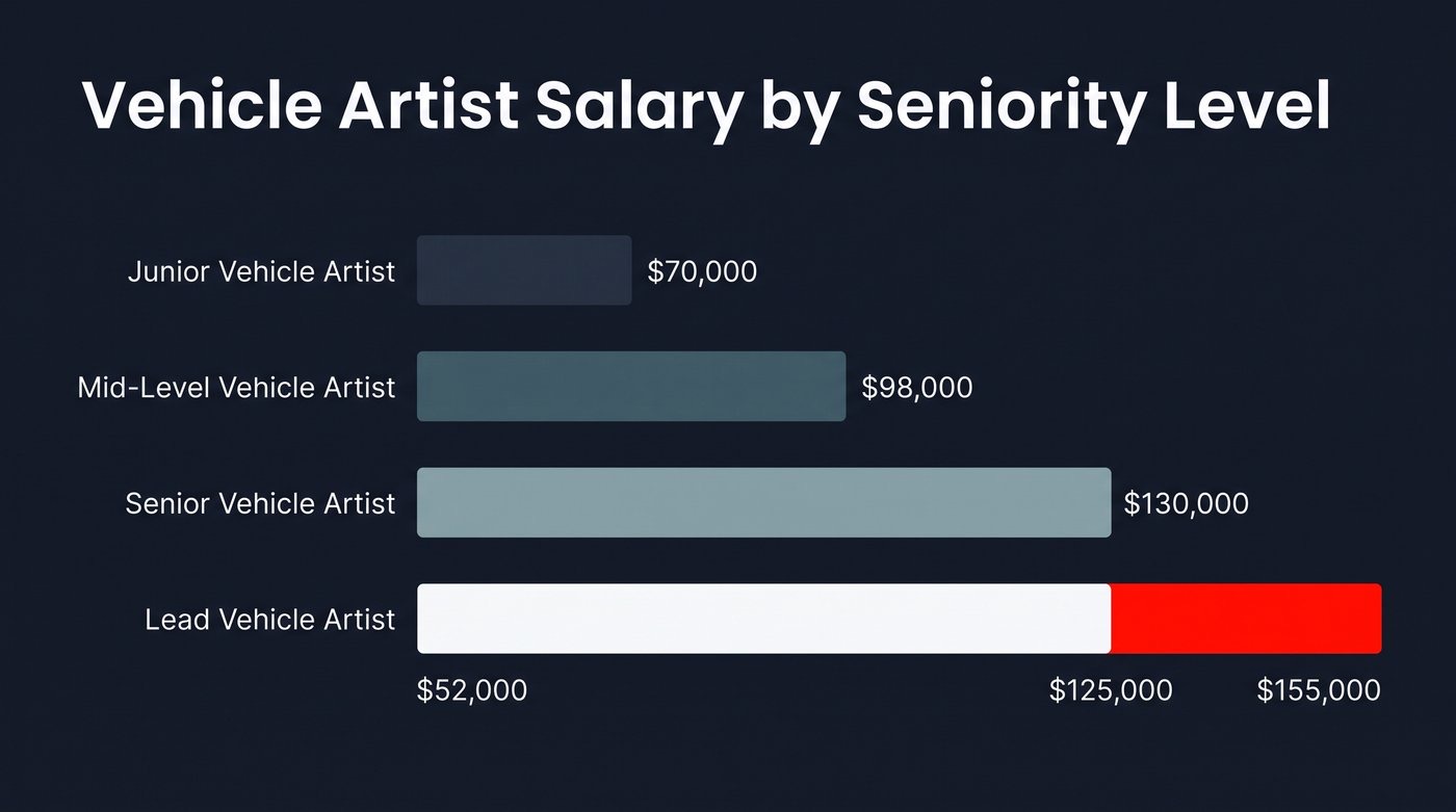 Vehicle artist salary by seniority infographic from junior $52,000 to lead $155,000